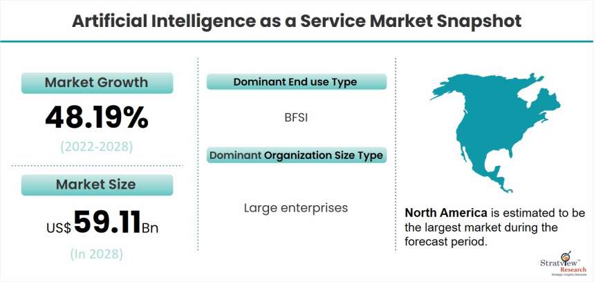 Artificial Intelligence as a Service Market snapshot